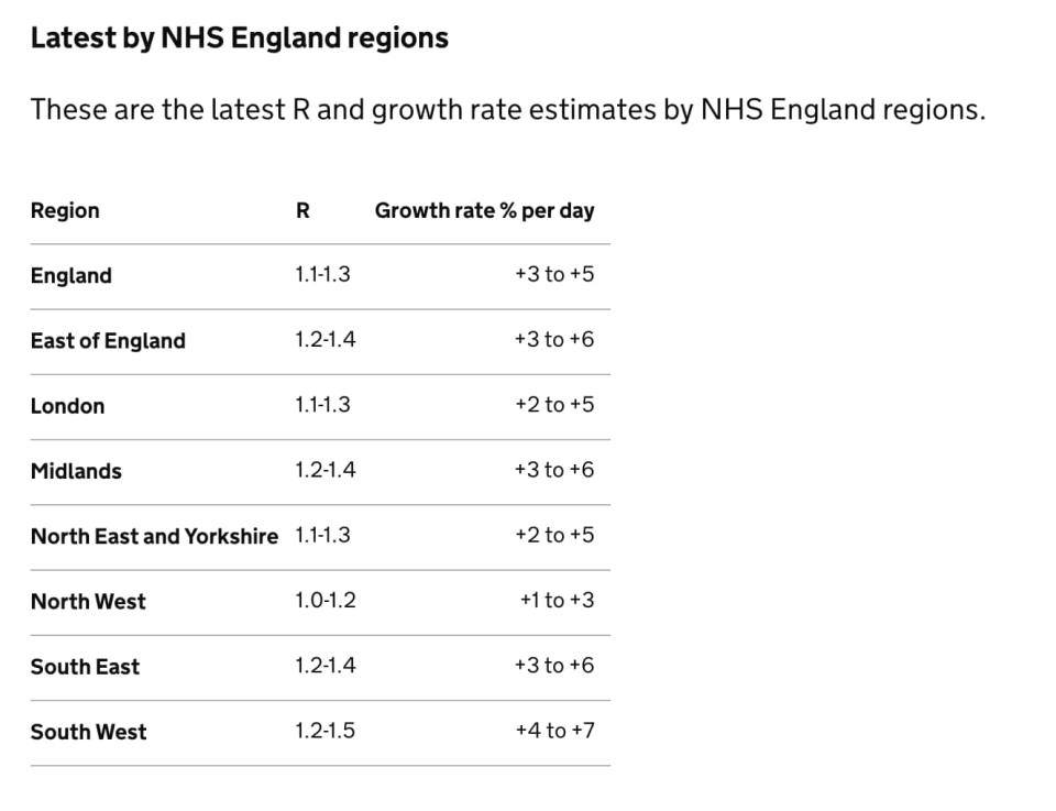 Latest R and growth rate estimates by NHS England regions. - Gov UK