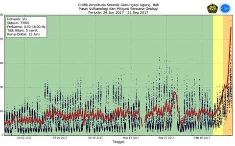 A graph showing the energy created by tremors near Mt Agung - Credit: MAGMA Indonesia