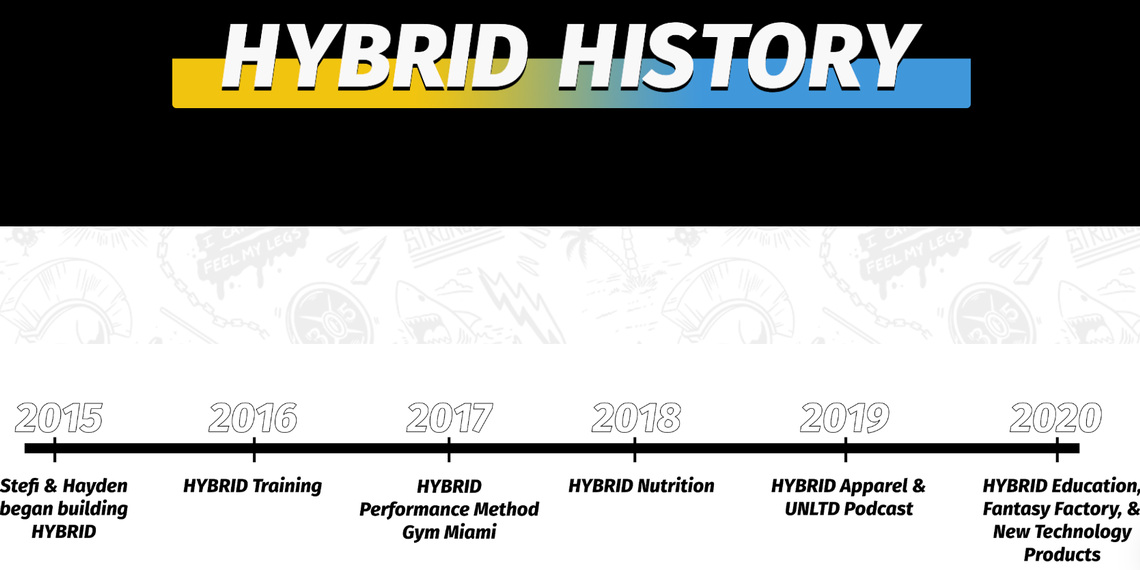 Though Stefi Cohen’s mugshot is no longer under founders with Hayden Bowe, Hybrid Performance Method’s history page still refers to her.