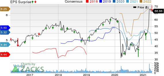 The Hartford Financial Services Group, Inc. Price, Consensus and EPS Surprise