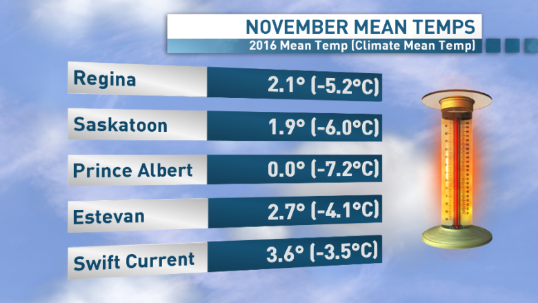 How Saskatchewan's roller-coaster winter compared to other years