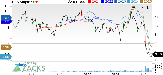 New York Community Bancorp, Inc. Price, Consensus and EPS Surprise