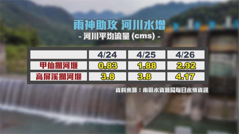 鑿井進度超前！高雄啟用3口井可供5千噸水源