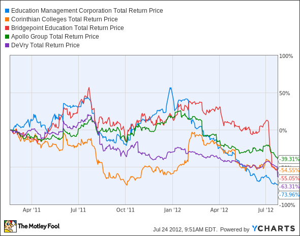 EDMC Total Return Price Chart