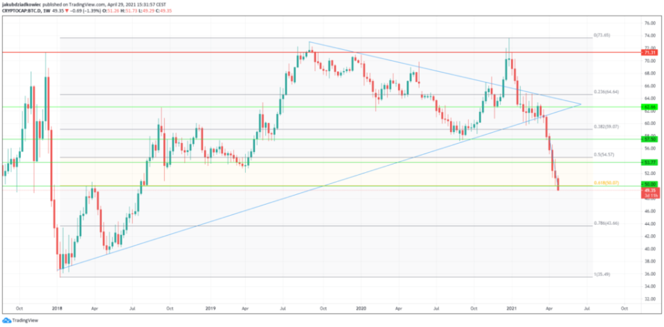 Bitcoin Dominanz Chart