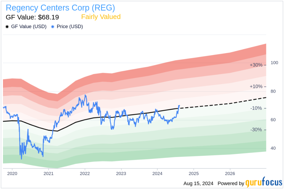 Insider Sale: E. Regional Pres. & COO Alan Roth sells 4,250 shares of Regency Centers Corp (REG)