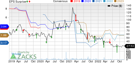 JOYY Inc. Sponsored ADR Price, Consensus and EPS Surprise