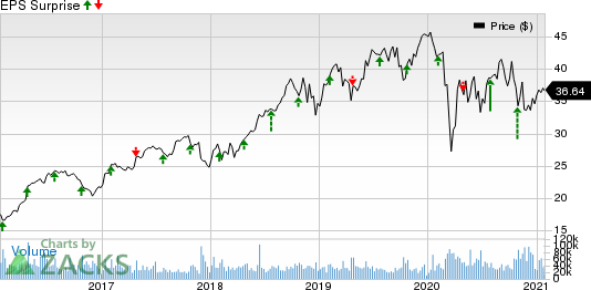 Boston Scientific Corporation Price and EPS Surprise