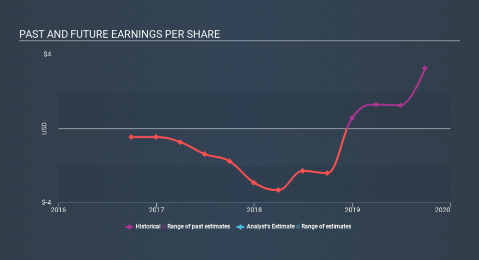 NasdaqGS:ATLC Past and Future Earnings, February 23rd 2020