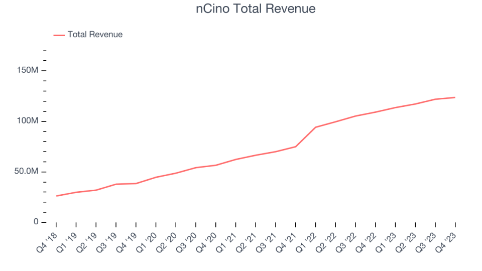 nCino Total Revenue