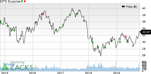 PPL Corporation Price and EPS Surprise