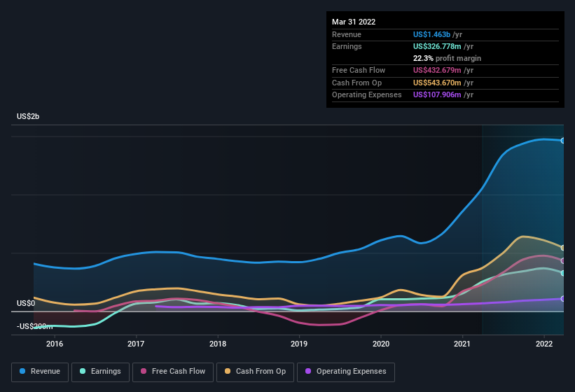 earnings-and-revenue-history