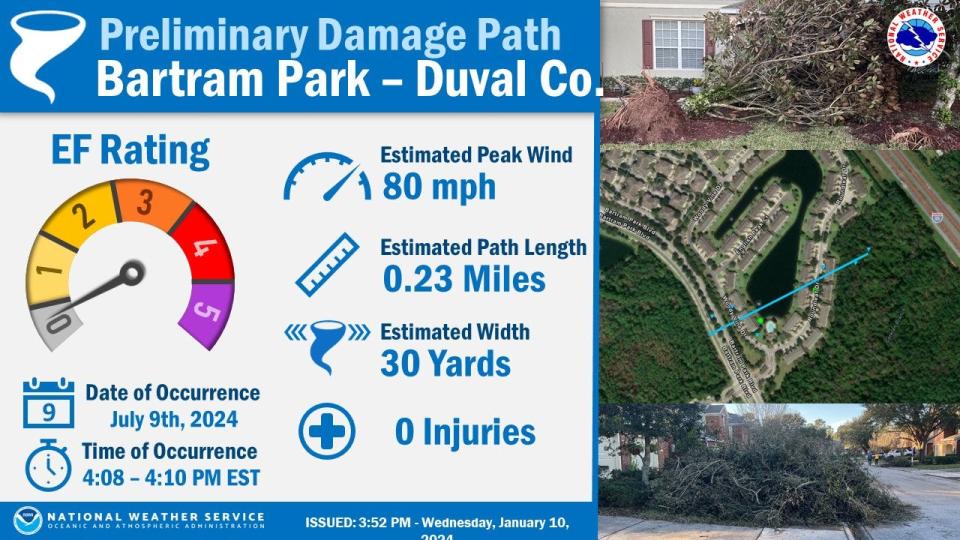 An EF-0 tornado touched down in Bartram Park south of Jacksonville Jan. 9, 2024.