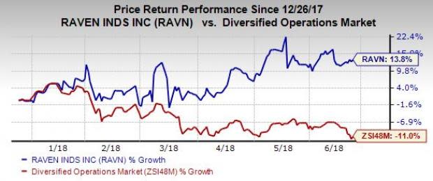 Raven's (RAVN) solid market potential for its core technology and strong traction across the Aerostar segment are impressive.