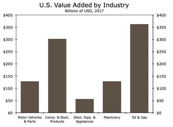 US value added by industry