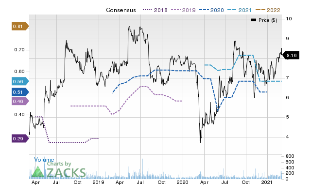 Price Consensus Chart for CECO