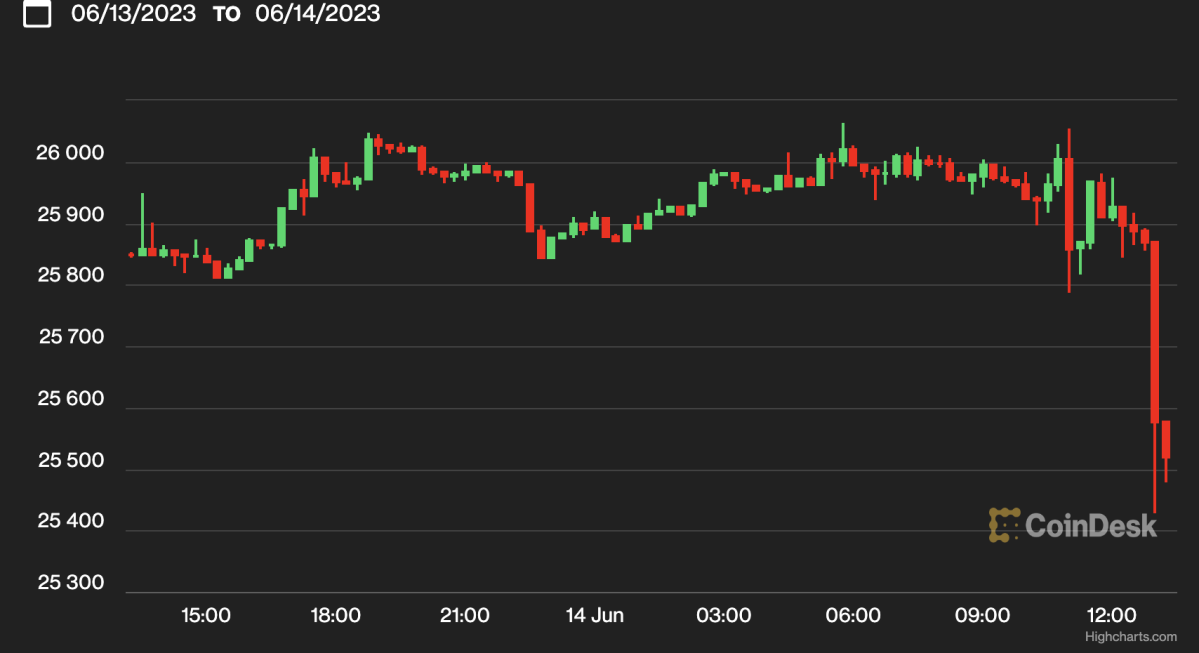 Coinbase stock falls 5% pre-Wall Street as Bitcoin price dip adds