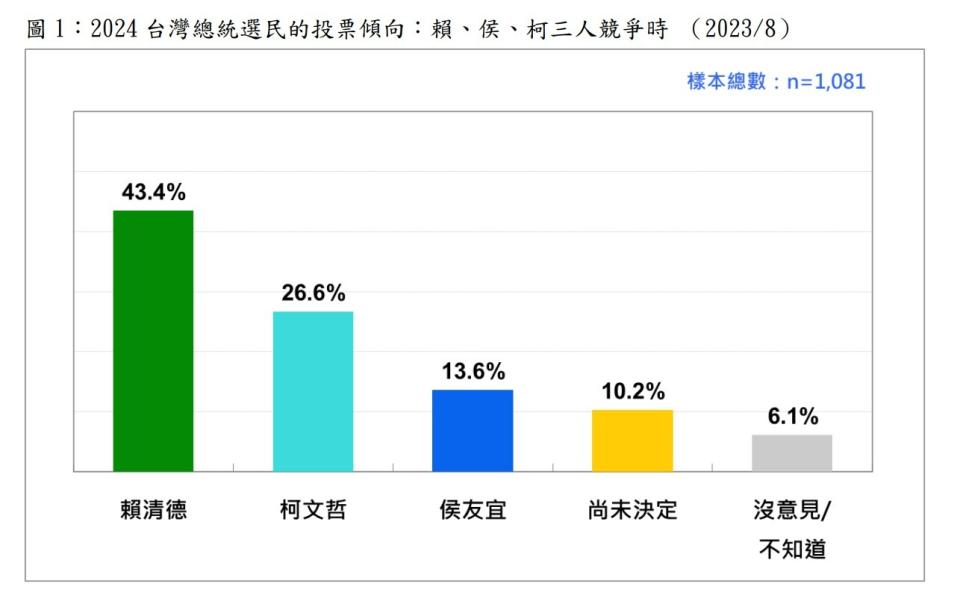 2024台灣總統選民的投票傾向：賴、侯、柯三人競爭時（2023/8）。台灣民意基金會提供