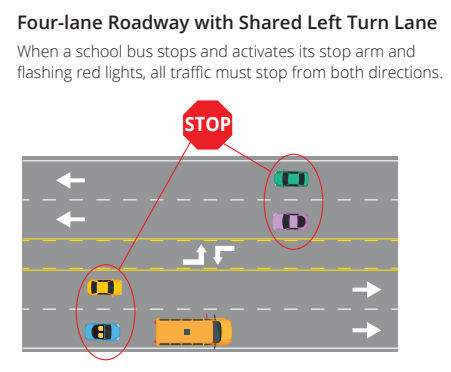 This illustration by the Kansas State Department of Education shows that it is illegal for drivers in either direction to pass a stopped school bus on a four-lane road with a turn lane.