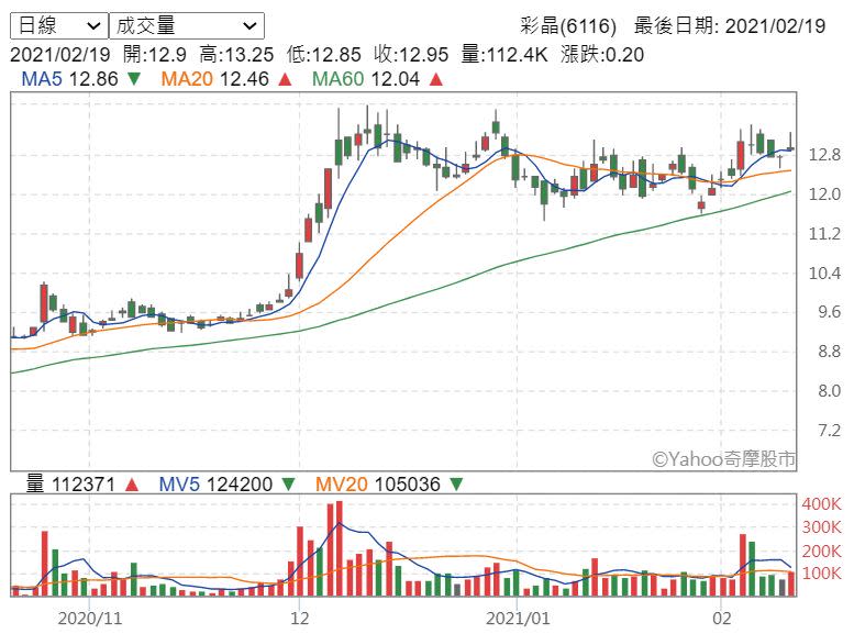 面板報價連續九個月上揚