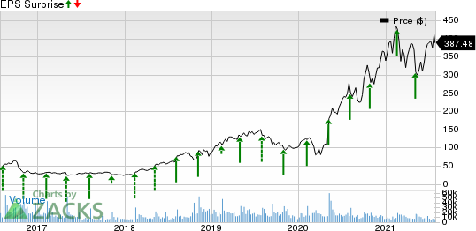 Twilio Inc. Price and EPS Surprise