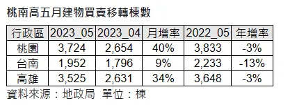 &#x006843;&#x005357;&#x009ad8;5&#x006708;&#x005efa;&#x007269;&#x008cb7;&#x008ce3;&#x0079fb;&#x008f49;&#x0068df;&#x006578;&#x003002;&#x005716;/&#x004fe1;&#x007fa9;&#x00623f;&#x005c4b;&#x0063d0;&#x004f9b;