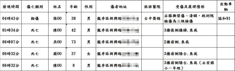 東海商圈氣爆傷亡名單。   台中市消防局/提供