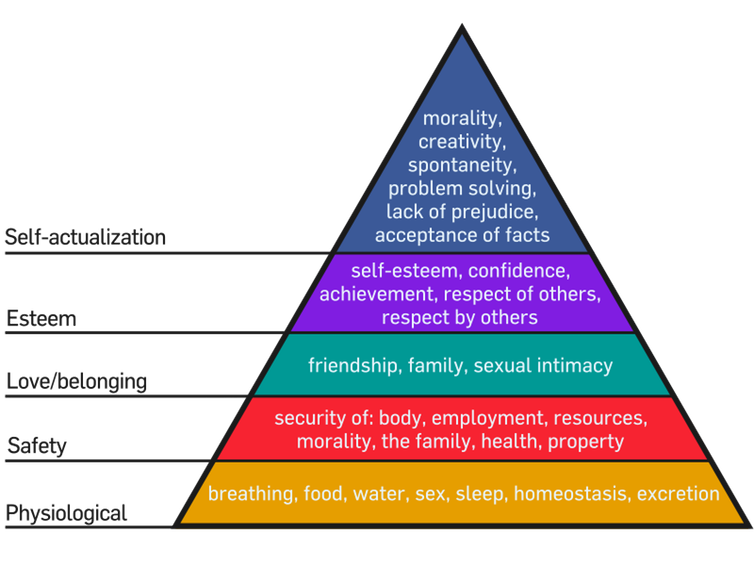 <span class="caption">Maslow’s Hierarchy of Needs.</span> <span class="attribution"><a class="link " href="https://commons.wikimedia.org/w/index.php?curid=44685010" rel="nofollow noopener" target="_blank" data-ylk="slk:Factoryjoe via Wikimedia Commons;elm:context_link;itc:0;sec:content-canvas">Factoryjoe via Wikimedia Commons</a>, <a class="link " href="http://creativecommons.org/licenses/by-sa/4.0/" rel="nofollow noopener" target="_blank" data-ylk="slk:CC BY-SA;elm:context_link;itc:0;sec:content-canvas">CC BY-SA</a></span>