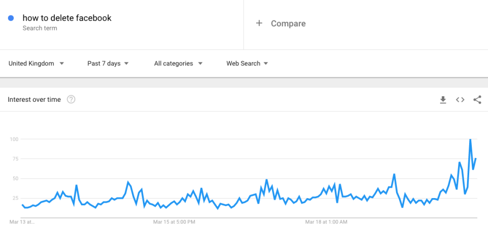 Searches have spiked over the last 48 hours. (Google Trends)