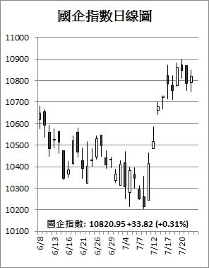 【收市解碼】港股再升140點 騰訊破頂企穩300元關口