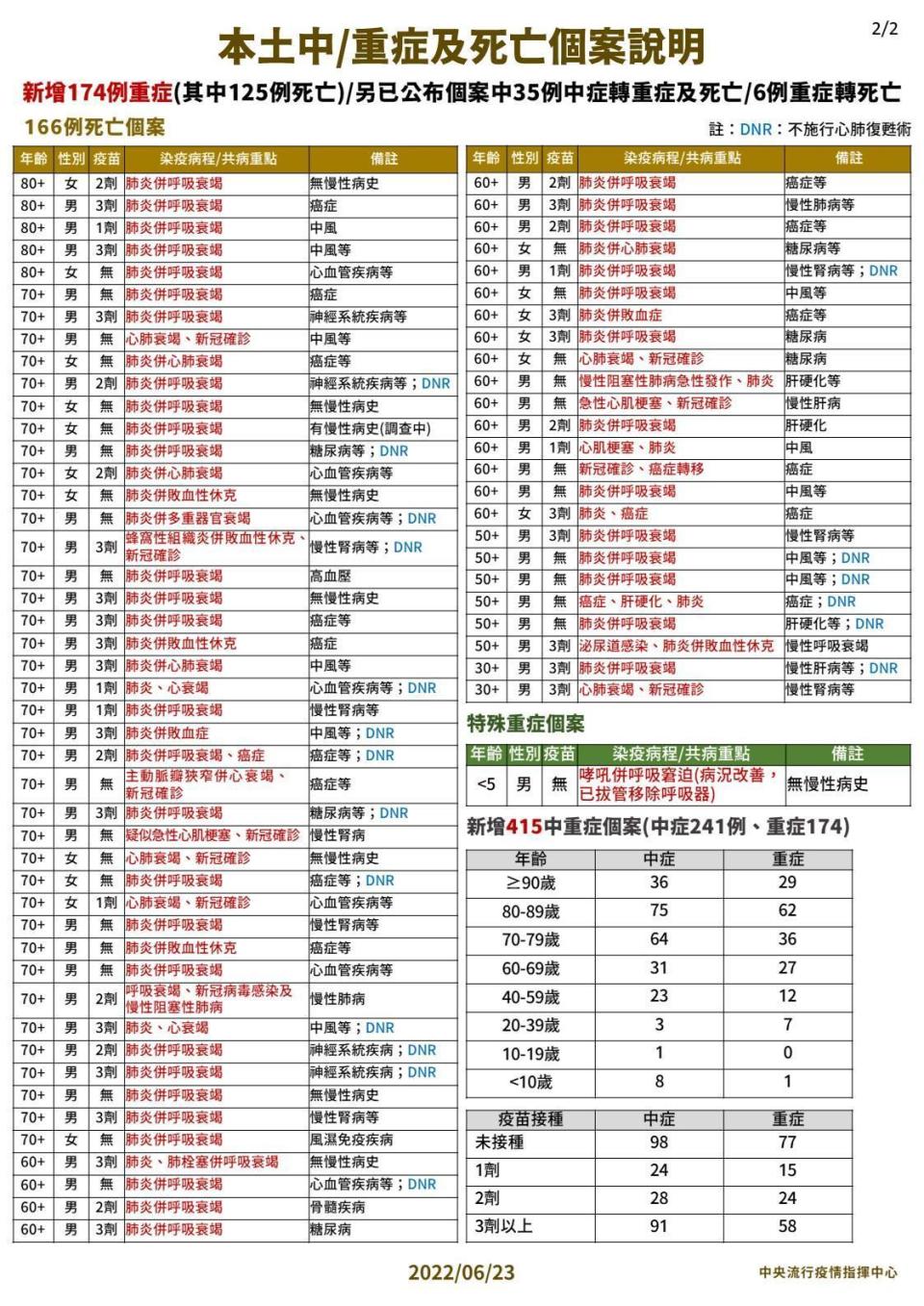 本土中重症及死亡個案說明。（指揮中心提供）