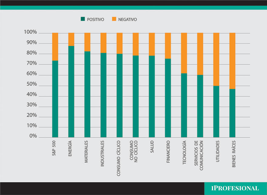 Fuente: Portfolio Personal Inversiones (PPI)