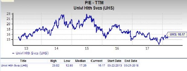 Universal Health Services (UHS) is an inspired choice for value investors, as it is hard to beat its incredible lineup of statistics on this front.