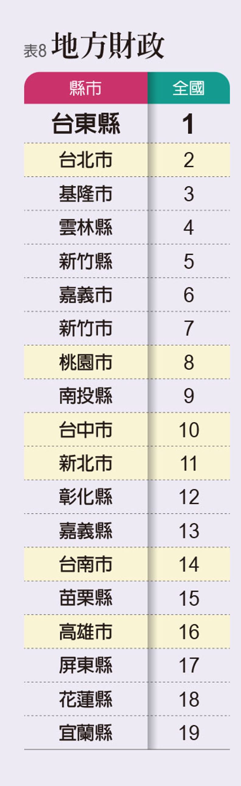 2022《遠見》縣市總體暨永續競爭力調查。圖表取自《遠見雜誌》。