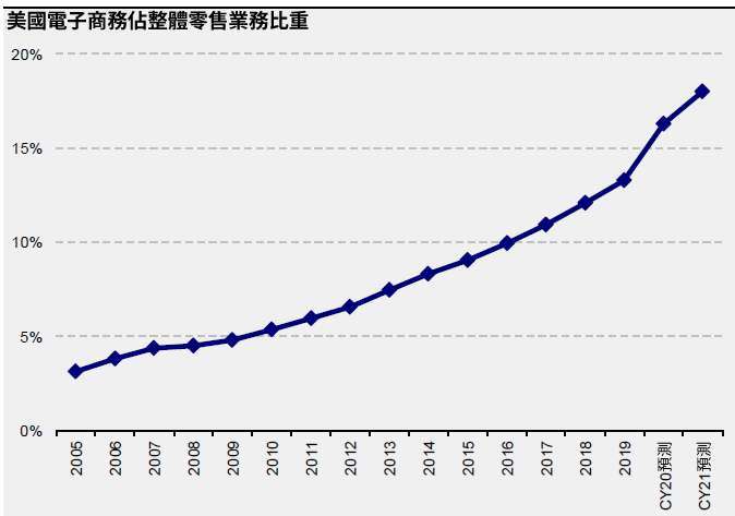  資料來源：美國銀行，資料截至2020年6月。