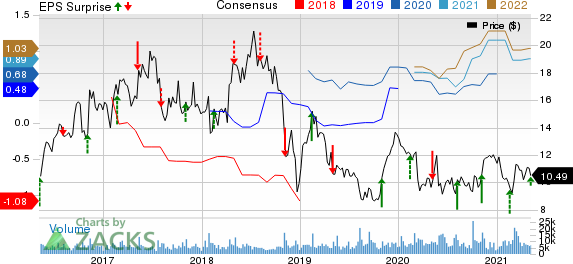 Ironwood Pharmaceuticals, Inc. Price, Consensus and EPS Surprise