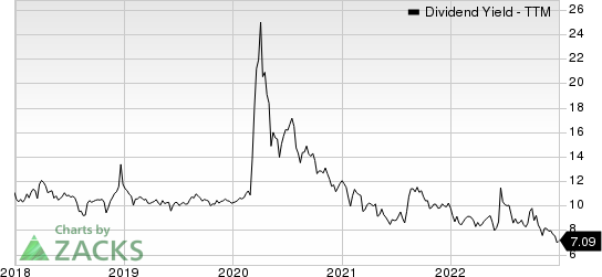 Global Partners LP Dividend Yield (TTM)