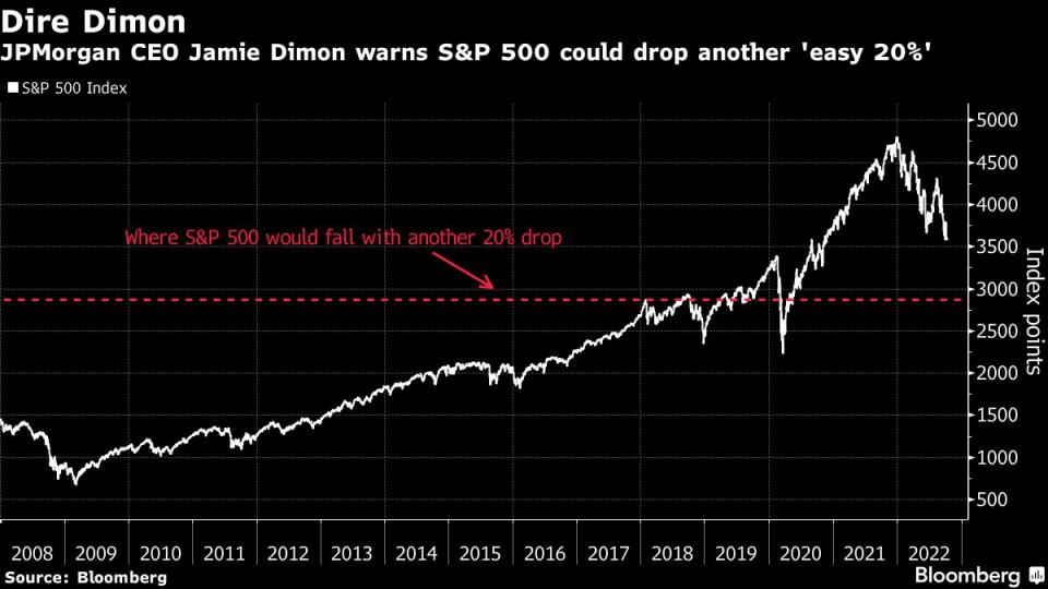 Evolución del S&P durante los últimos años y dónde queda el nivel de los 3,000 puntos. Gráfico: Bloomberg. 