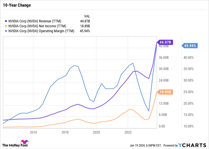 NVDA Revenue (TTM) Chart