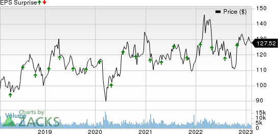 Check Point Software Technologies Ltd. Price and EPS Surprise