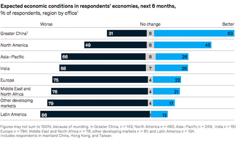 Expected economic conditions in respondents' economies, next 6 months. Source: McKinsey