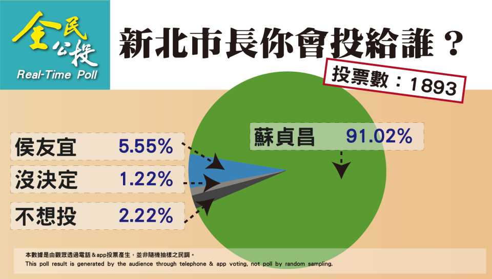 ▲ ▲新北市的部分，蘇貞昌得票率 91.02％ 、侯友宜得票率 5.55％ 、沒決定與不想投占 3.44％ 。（圖／翻攝自彭文正臉書）