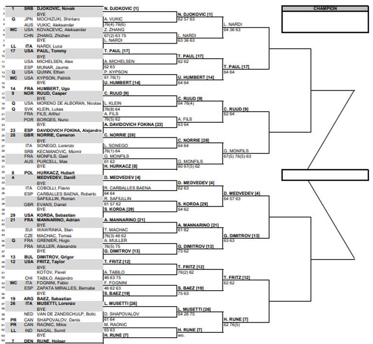 Así está la parte alta del cuadro masculino del Masters 1000 de Indian Wells 2024