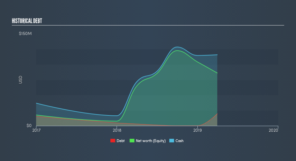 NasdaqGS:CNST Historical Debt, July 25th 2019