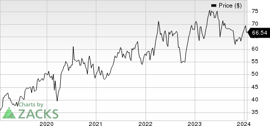 AstraZeneca PLC Price