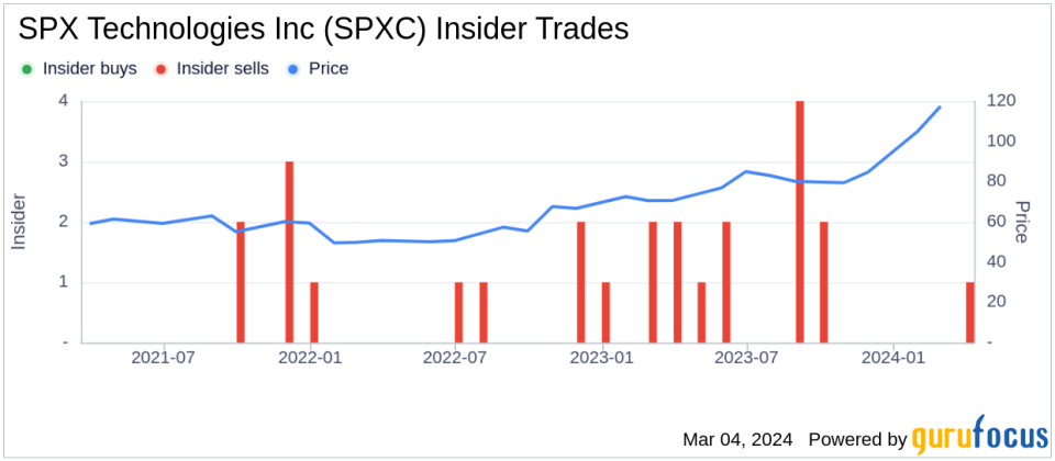 SPX Technologies Inc (SPXC) CEO Eugene Joseph Lowe III Sells 190,048 Shares