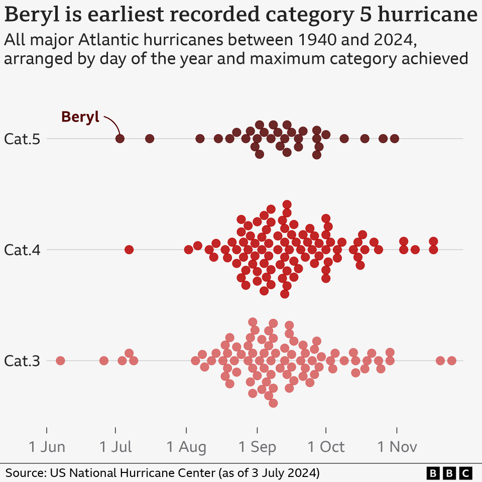 Chart showing when major hurricanes have occurred since 1940. Most storms have occurred around early September, shown by a high concentration of dots.