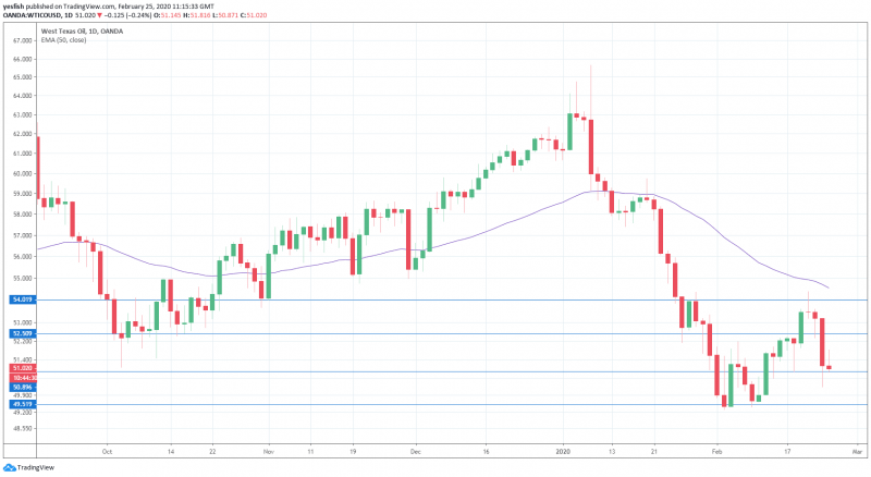 <a href="https://www.tradingview.com/symbols/OANDA-WTICOUSD/" rel="nofollow noopener" target="_blank" data-ylk="slk:WTICOUSD daily chart;elm:context_link;itc:0;sec:content-canvas" class="link ">WTICOUSD daily chart</a>