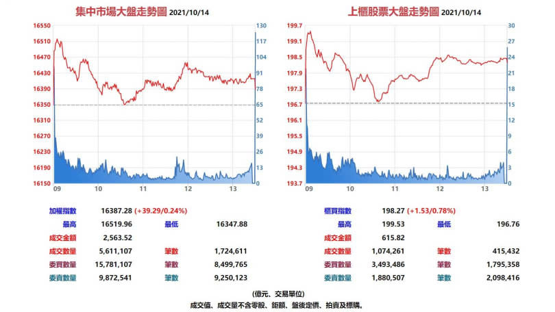 台股集中市場與上櫃股票10月14日大盤走勢圖。（圖／翻攝自基本市況報導網站）