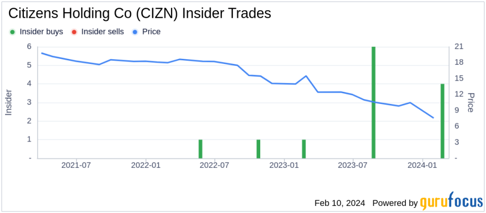 Director Herbert King Acquires 14,000 Shares of Citizens Holding Co (CIZN)